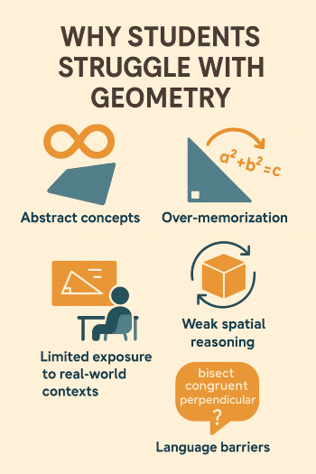 Why students struggle with geometry