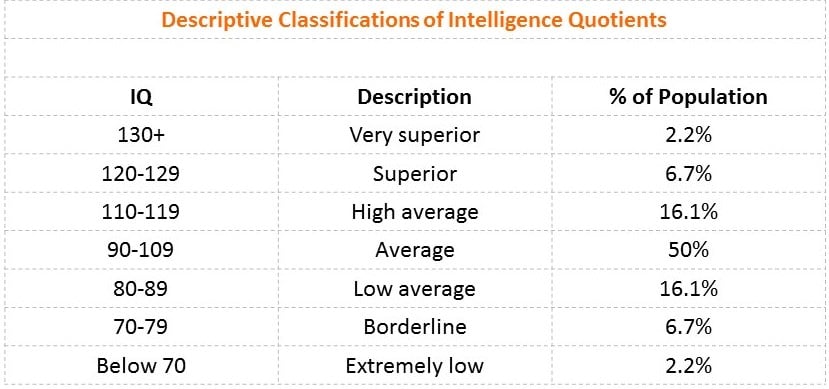 IQ of low levels