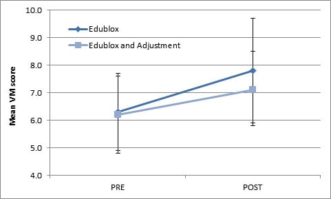 Improvement in visual short-term memory
