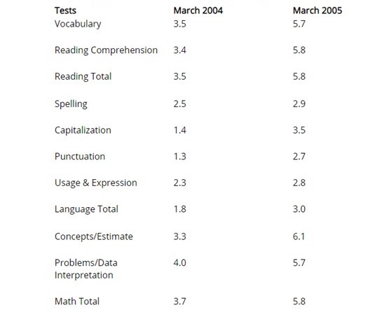 Reading at grade level