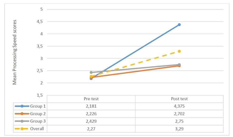 Mean processing speed scores before and after