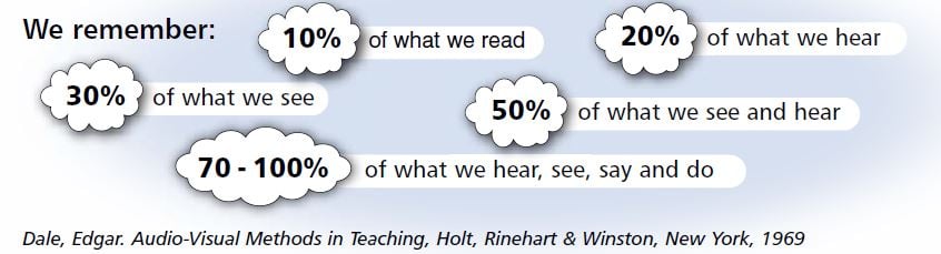 Multisensory learning