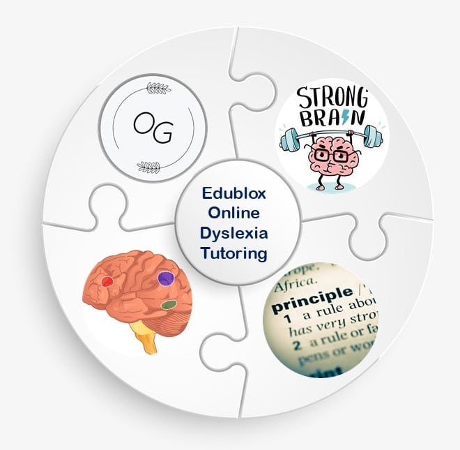 Image summarizes the 4 pillars of Edublox's online dyslexia tutoring program.