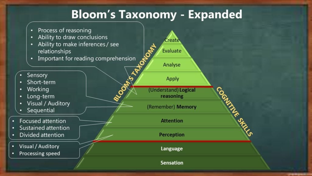 An expanded version of Bloom's taxonomy, with the core cognitive skills included.