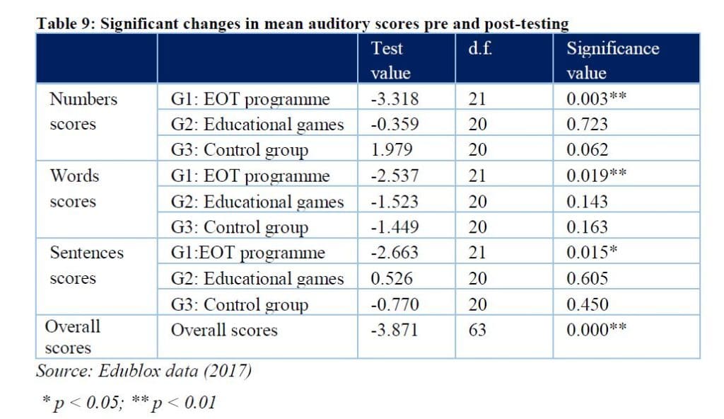 Improvement in auditory short-term memory 