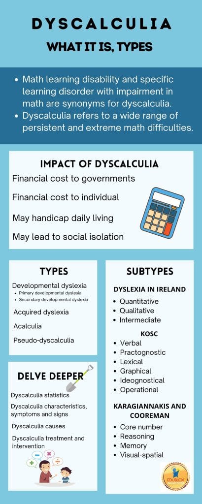 Dyscalculia infographic - what it is, impact, types.