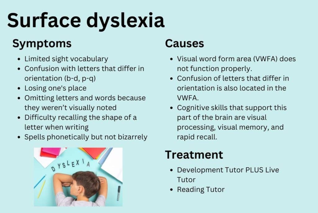 Surface dyslexia inforgraphic