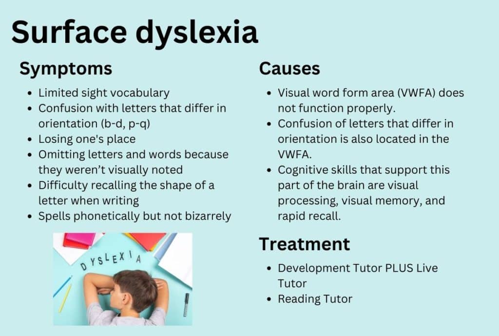 Surface dyslexia infographic