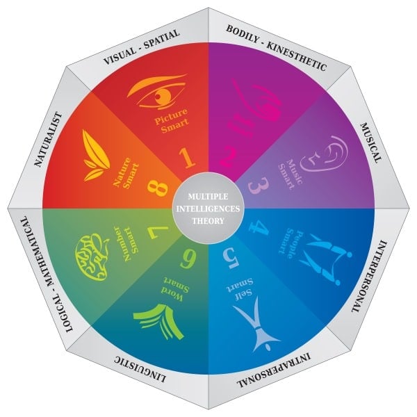 Gardner’s Theory of Multiple Intelligences