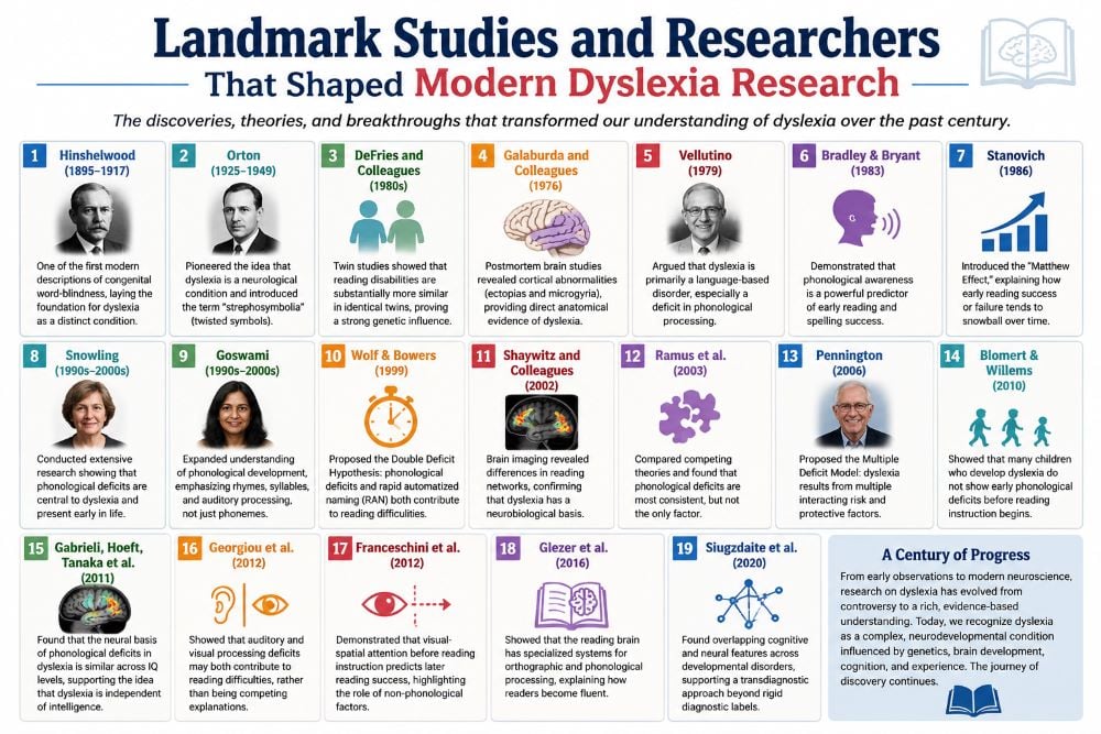 Landmark Studies and Researchers That Shaped Modern Dyslexia Research - infographic