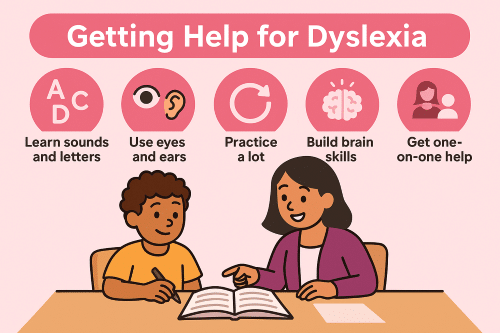 Dyslexia intervention - explained to children