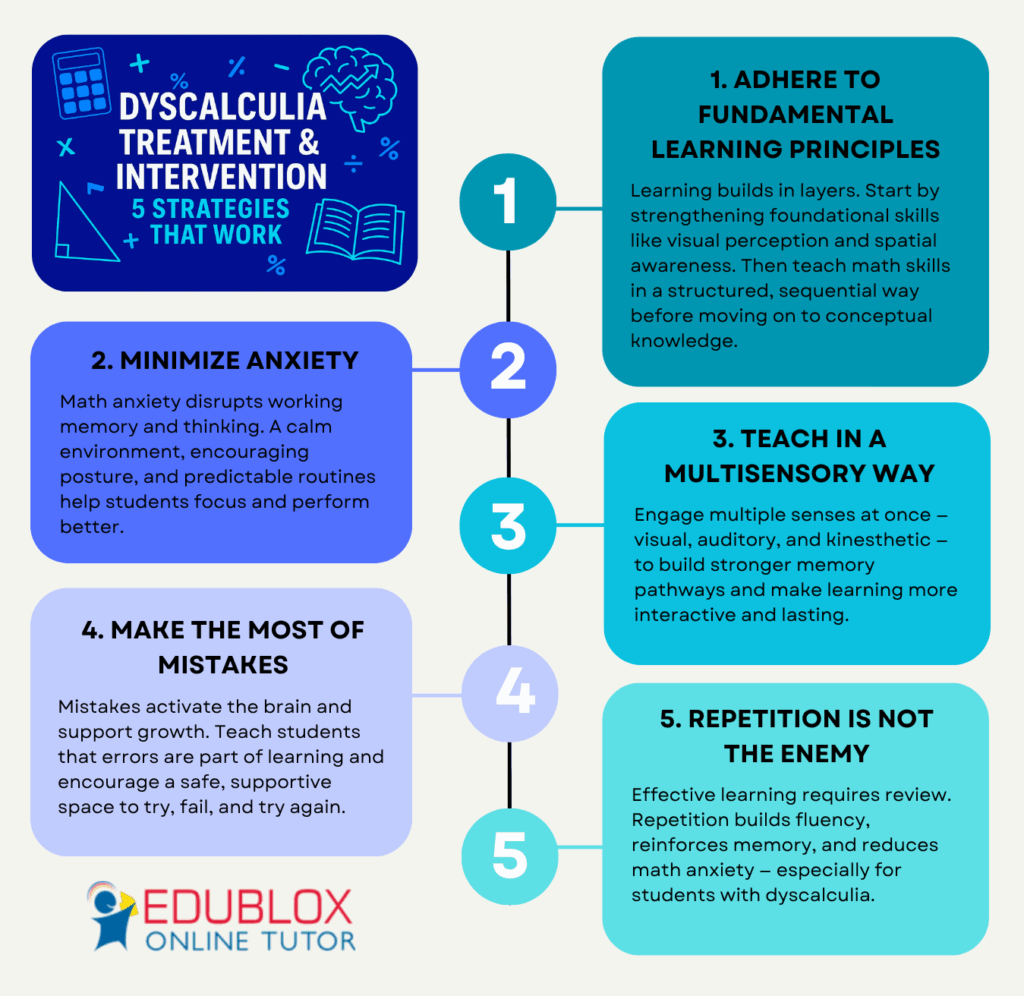 Dyscalculia Treatment & Intervention: 5 Strategies that Work - Infographic