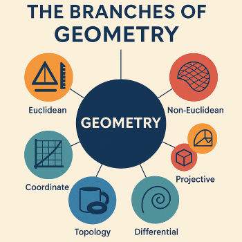The branches of geometry