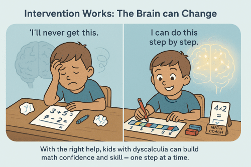 Intervention works: The brain can change