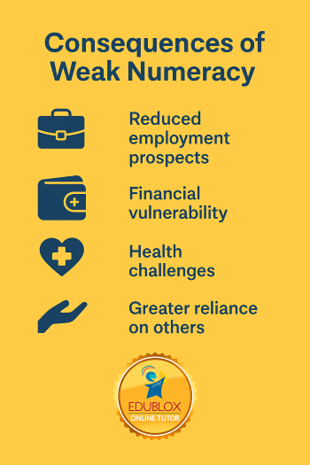 Consequences of weak numeracy
