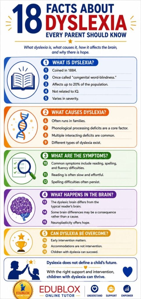18 Facts About Dyslexia Every Parent Should Know Infographic